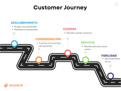 Customer Journey_Imagineer