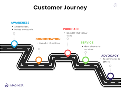 Customer Journey