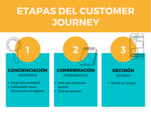 Etapas Customer Journey