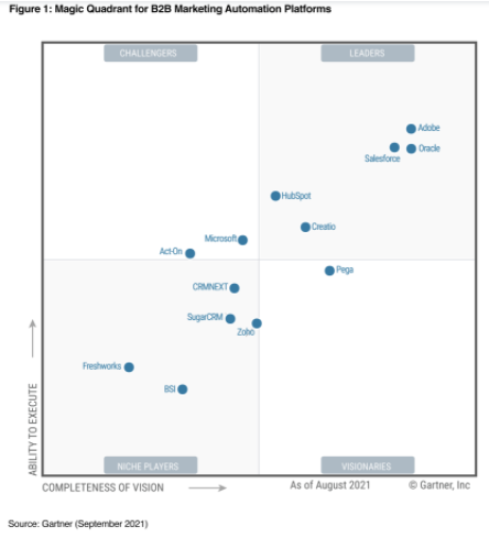 Imagineer_HubSpot Sequence_Magic Quadrant