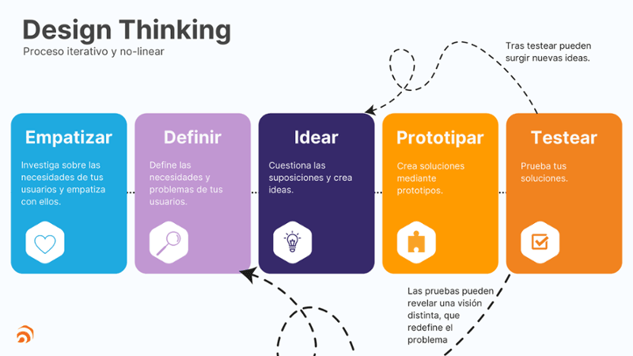 Proceso Design Thinking