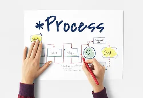 Marketing Process_Business Process_Imagineer Customer Experience