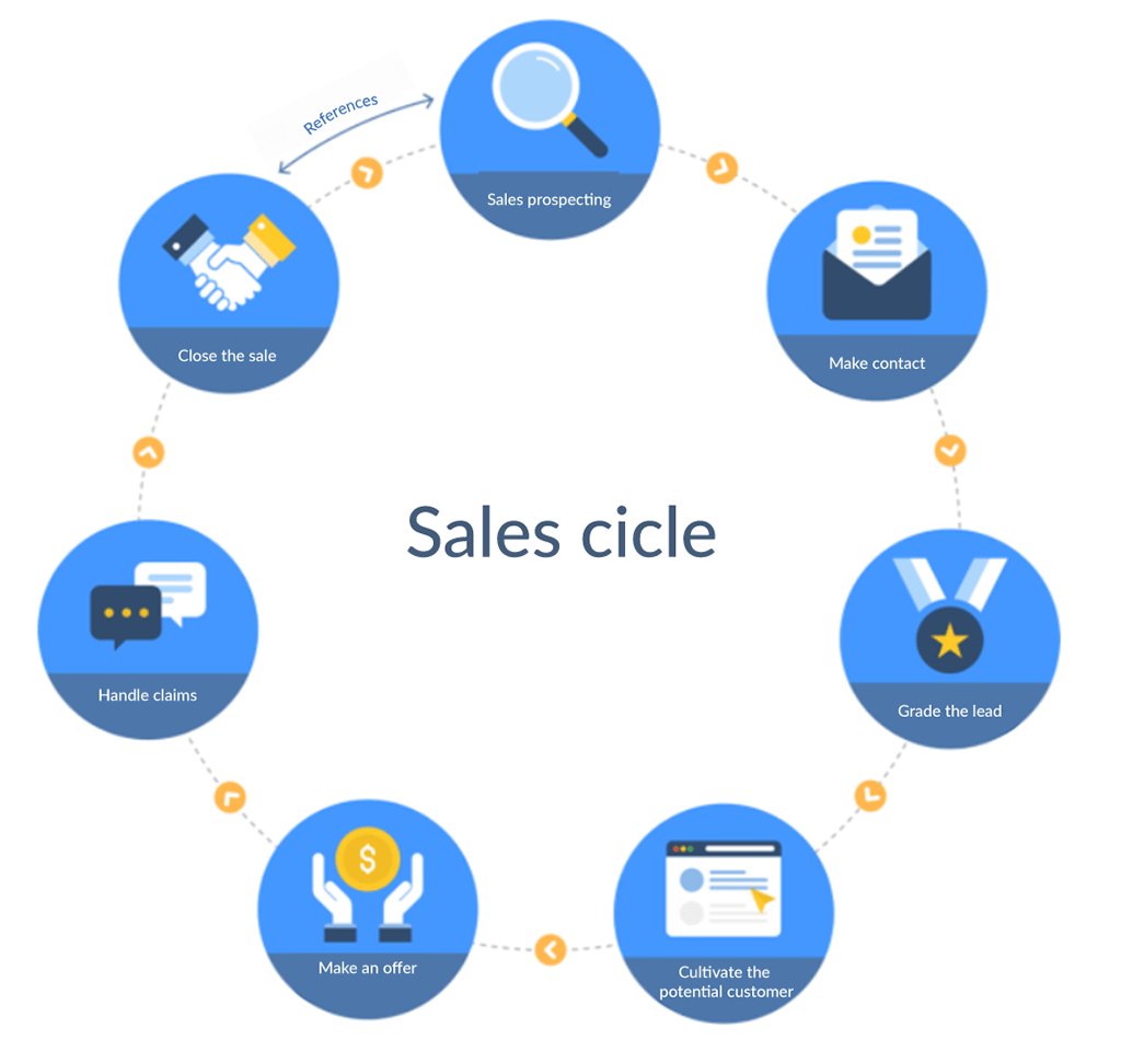 SALES CICLE