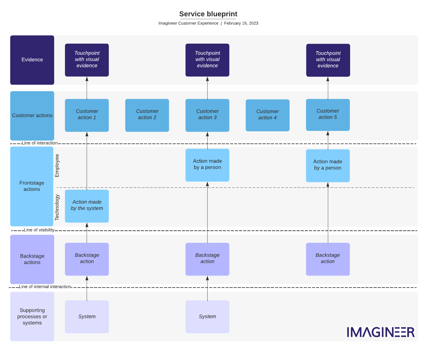 Service blueprint_example_Imagineer