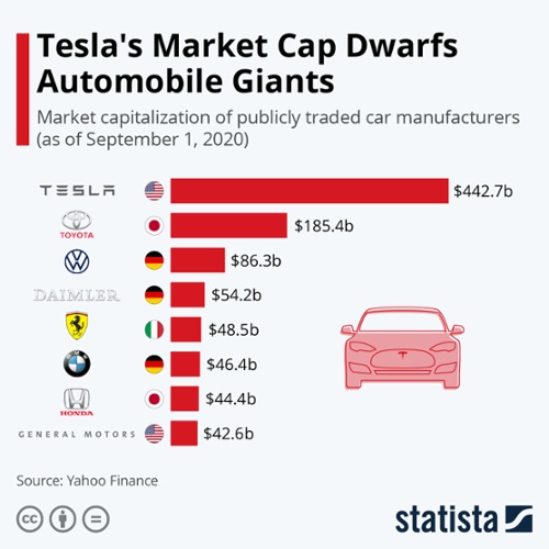 Teslas Market Cap Dwarfs