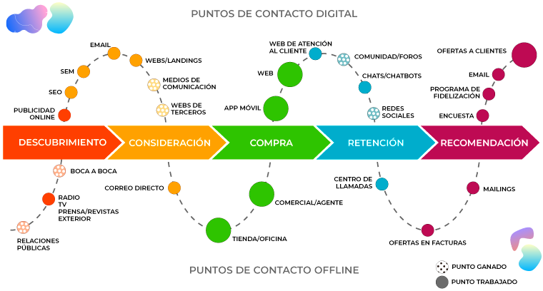customer journey map – puntos de contacto
