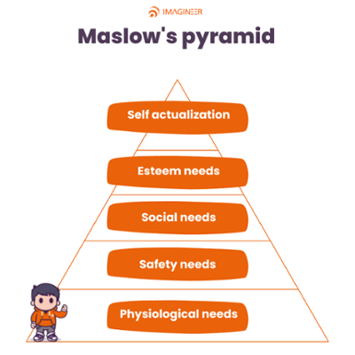 maslow's pyramid