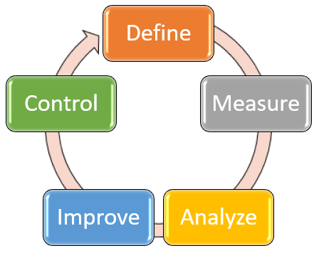 Improve Your Customer Journey Map with Six Sigma
