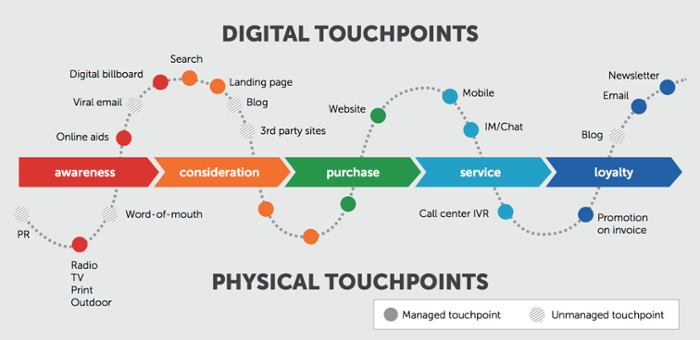 customer journey map –Digital and Offline Touchpoints