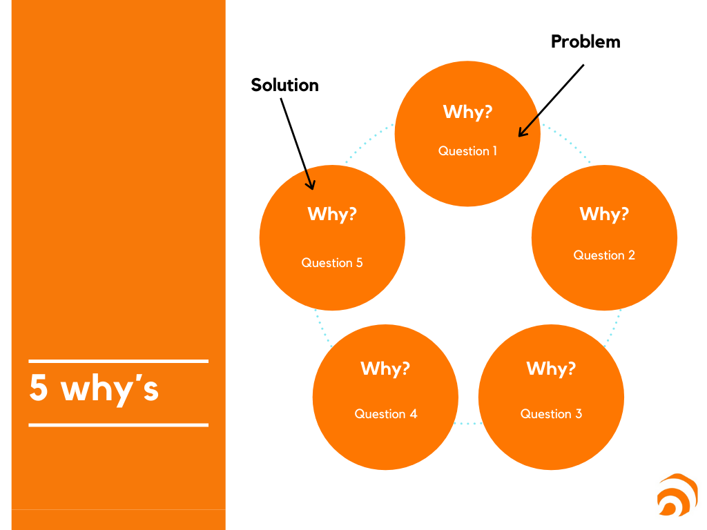 The five Why’s Diagram